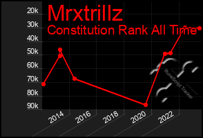 Total Graph of Mrxtrillz