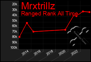 Total Graph of Mrxtrillz