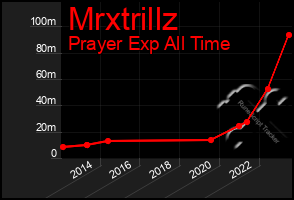 Total Graph of Mrxtrillz