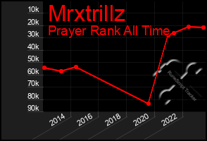 Total Graph of Mrxtrillz