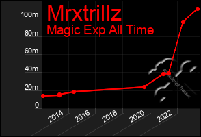 Total Graph of Mrxtrillz