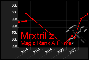 Total Graph of Mrxtrillz