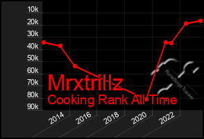 Total Graph of Mrxtrillz