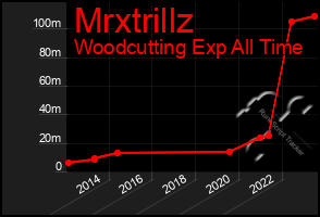 Total Graph of Mrxtrillz