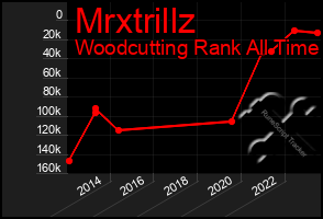 Total Graph of Mrxtrillz