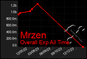 Total Graph of Mrzen