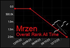 Total Graph of Mrzen