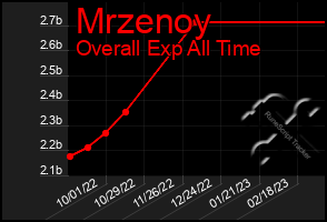 Total Graph of Mrzenoy