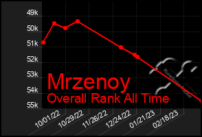 Total Graph of Mrzenoy