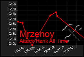 Total Graph of Mrzenoy