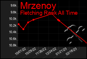 Total Graph of Mrzenoy