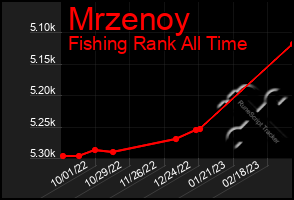 Total Graph of Mrzenoy