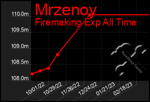 Total Graph of Mrzenoy