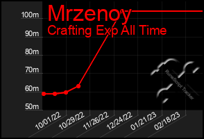 Total Graph of Mrzenoy