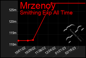 Total Graph of Mrzenoy