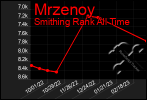 Total Graph of Mrzenoy