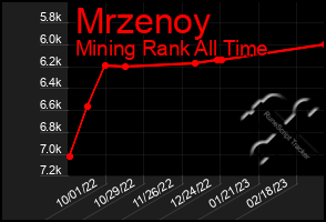 Total Graph of Mrzenoy