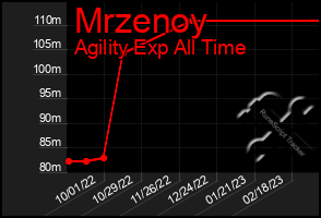 Total Graph of Mrzenoy