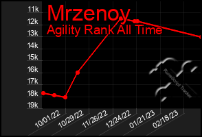 Total Graph of Mrzenoy