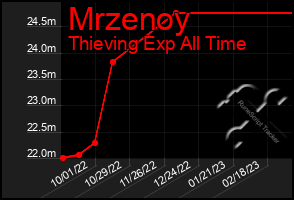 Total Graph of Mrzenoy