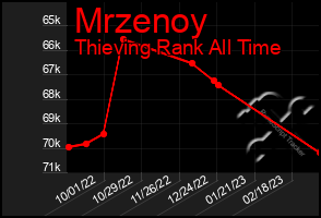 Total Graph of Mrzenoy