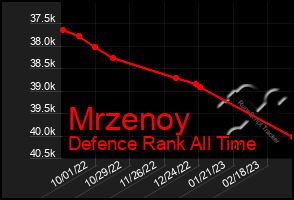 Total Graph of Mrzenoy