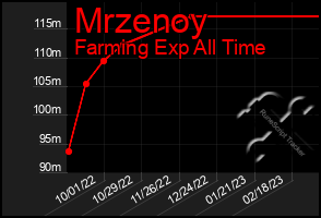 Total Graph of Mrzenoy