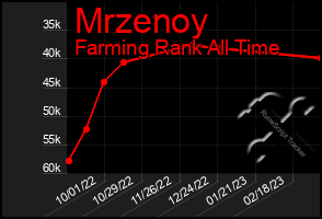 Total Graph of Mrzenoy