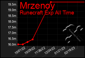 Total Graph of Mrzenoy