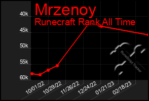 Total Graph of Mrzenoy