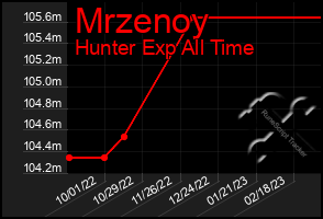 Total Graph of Mrzenoy