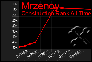 Total Graph of Mrzenoy