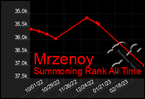 Total Graph of Mrzenoy