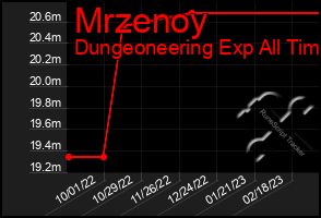 Total Graph of Mrzenoy