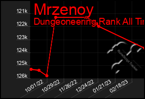 Total Graph of Mrzenoy