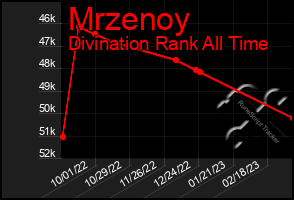 Total Graph of Mrzenoy