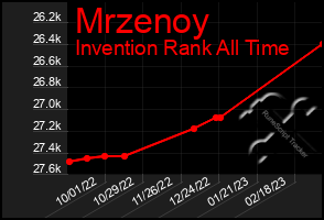 Total Graph of Mrzenoy