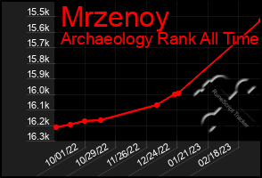 Total Graph of Mrzenoy