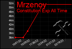 Total Graph of Mrzenoy