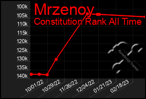 Total Graph of Mrzenoy