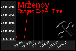 Total Graph of Mrzenoy