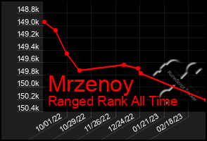 Total Graph of Mrzenoy