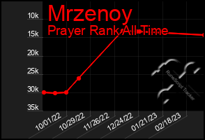 Total Graph of Mrzenoy