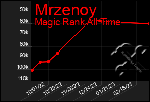 Total Graph of Mrzenoy