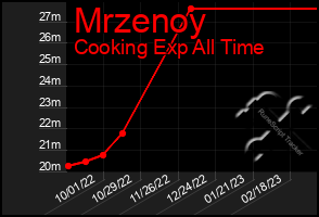 Total Graph of Mrzenoy