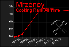 Total Graph of Mrzenoy