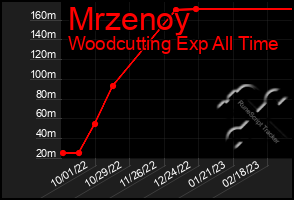 Total Graph of Mrzenoy