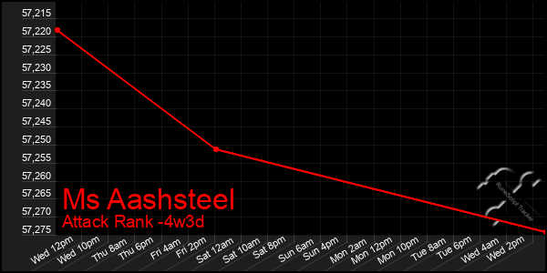 Last 31 Days Graph of Ms Aashsteel