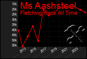 Total Graph of Ms Aashsteel