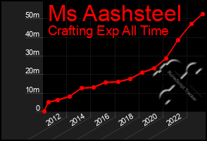 Total Graph of Ms Aashsteel